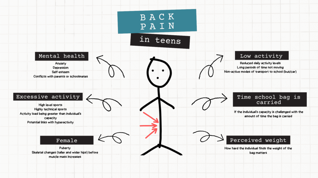 Do school bags cause back pain? Western Kids Health